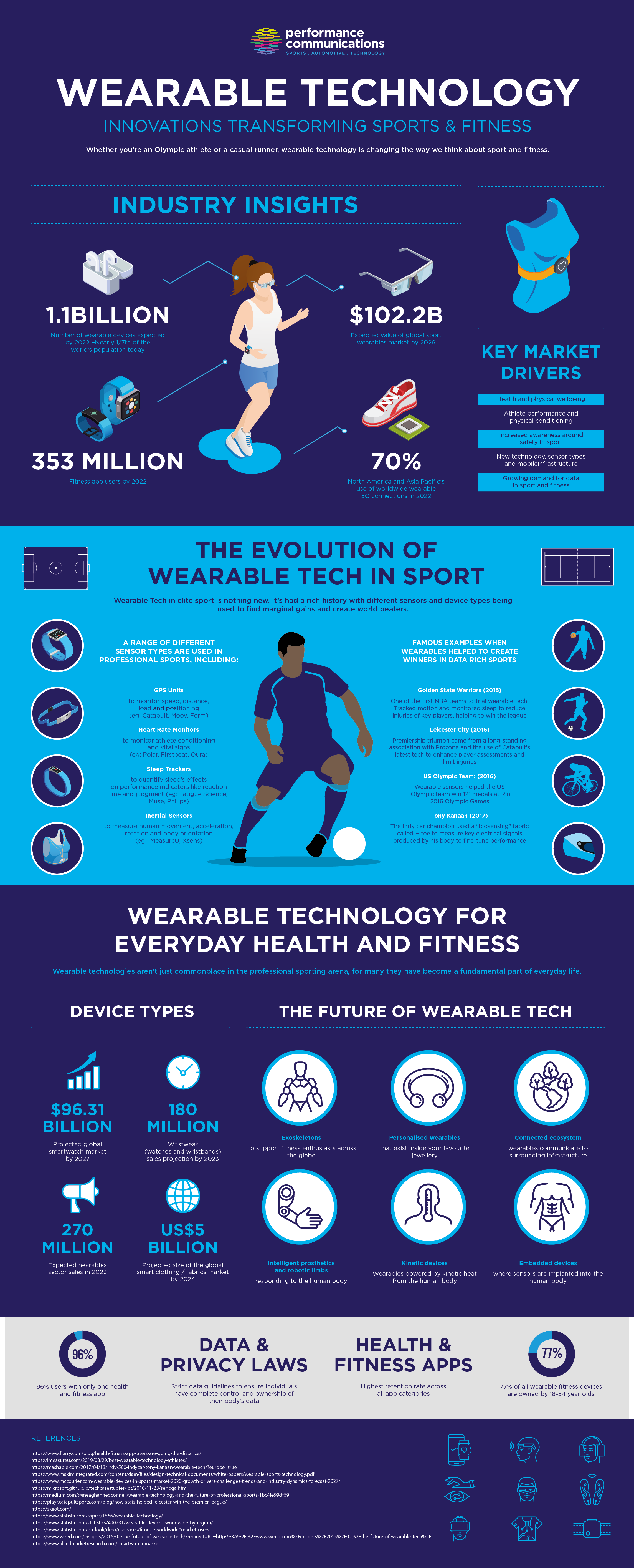 Wearable Technology In Sport and Fitness - Performance Communications